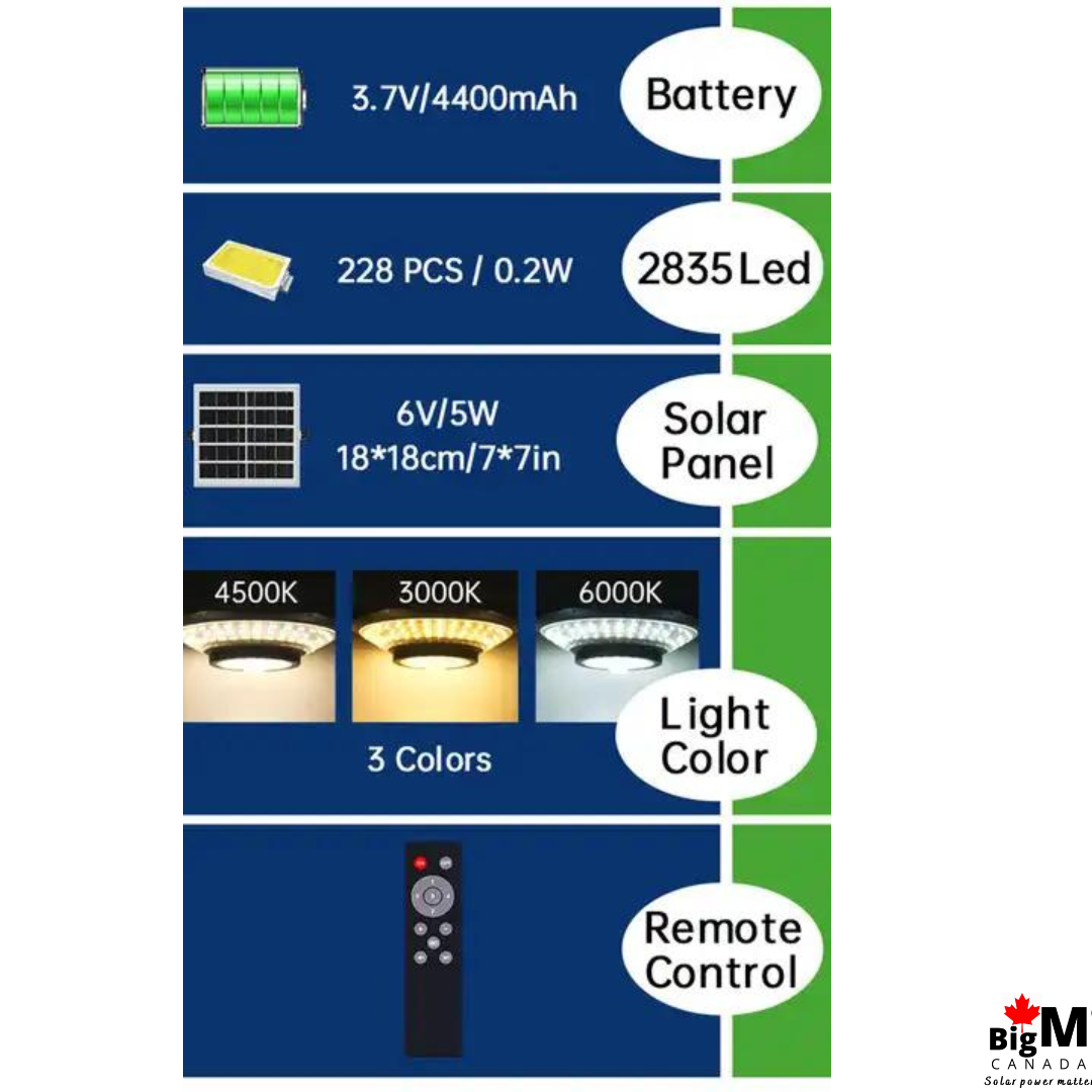 BigM 228 led solar shed light with 3 color temperatures comes with built in 4400mah rechargeable battery, high efficiency 228 led beads