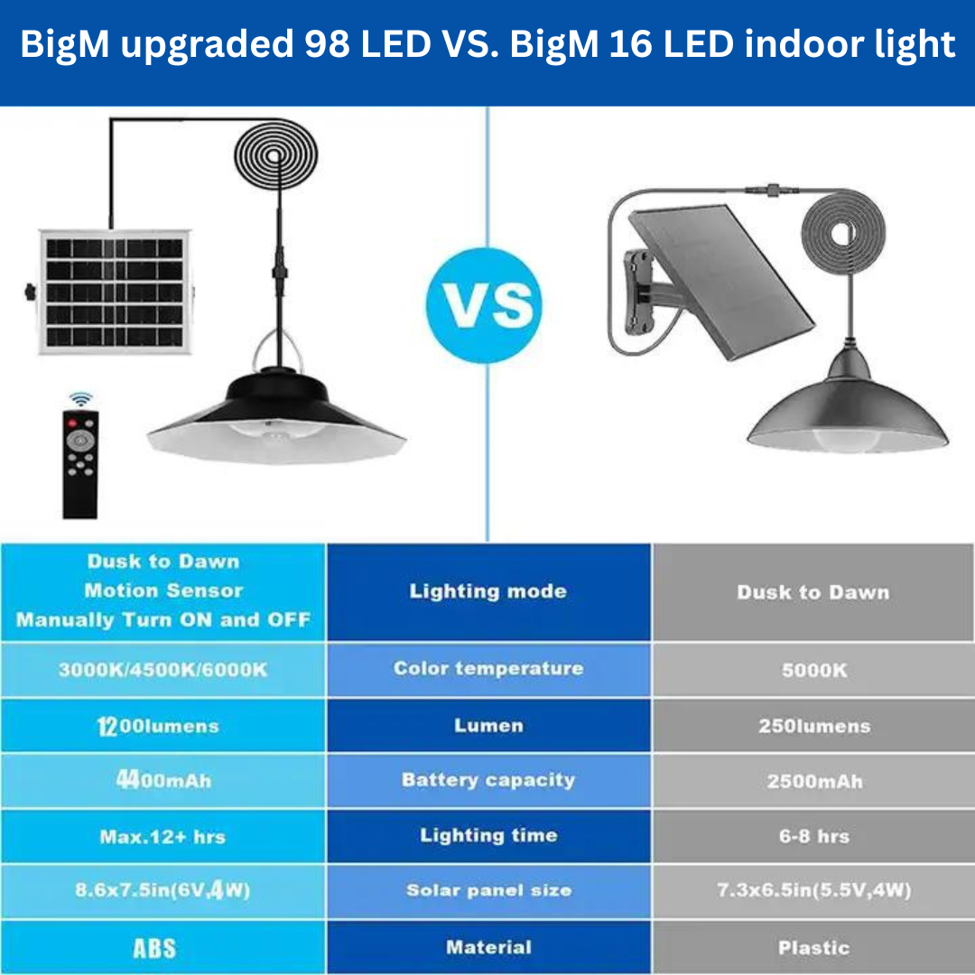 BigM dual headed 1200 lumens bright solar indoor light generates more light than any other indoor lights