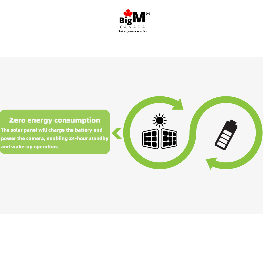 BigM Solar dual lens PTZ Security Camera comes with a very high efficiency solar panel